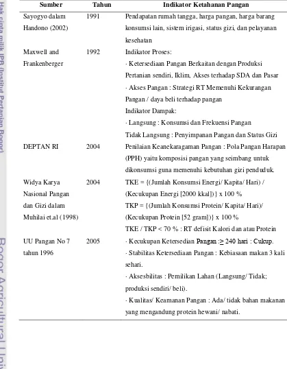 Tabel 1. Indikator Ketahanan Pangan 