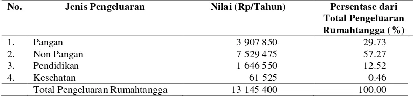 Tabel  9. Struktur  Pengeluaran Rumahtangga Per Tahun (Rp) 