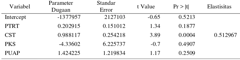Tabel 32. Hasil Pendugaan Parameter Persamaan Tabungan Rumahtangga  (TAB) 