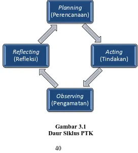 Gambar 3.1 Daur Siklus PTK 