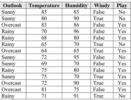 Tabel II.1. Data Bermain Olah Raga Sesuai dengan Cuaca 