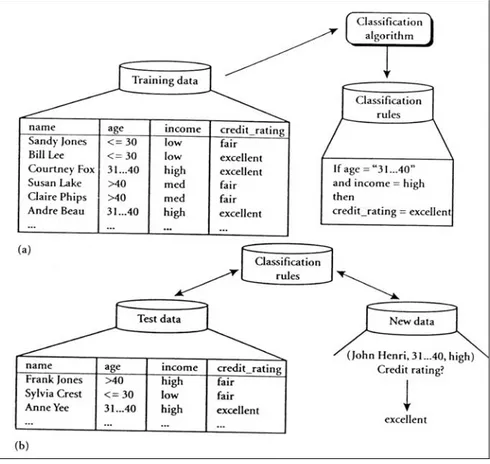 Gambar II.2. Proses Pembangunan Model Klasifikasi 