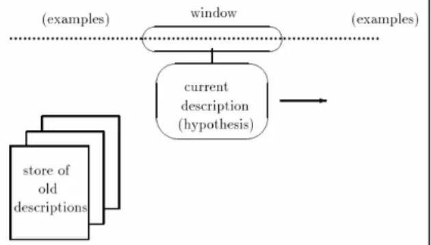 Gambar II.3. Concept descriptions yang baru dan lama dan sebuah “jendela” yang bergerak  berdasarkan stream dari data examples 