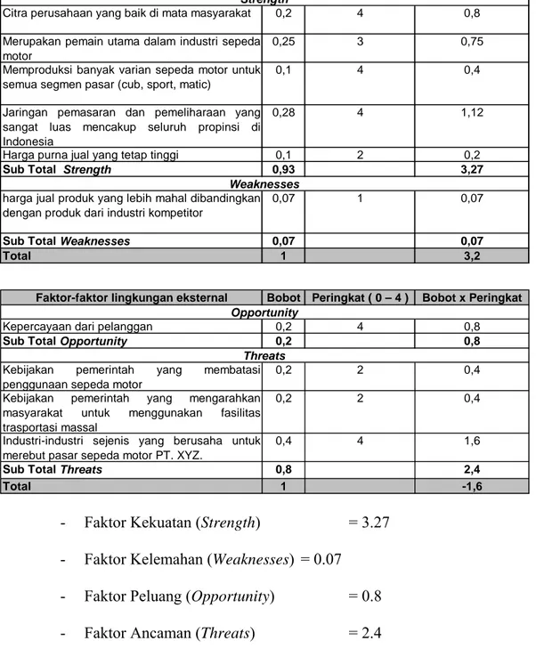 Tabel 3.1 Faktor Lingkungan Internal dan Ekternal 