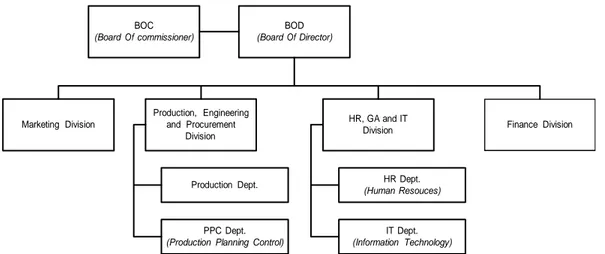 Gambar 3.1 Struktur Organisasi PT. XYZ   (Sumber: Company Profile PT. XYZ) 