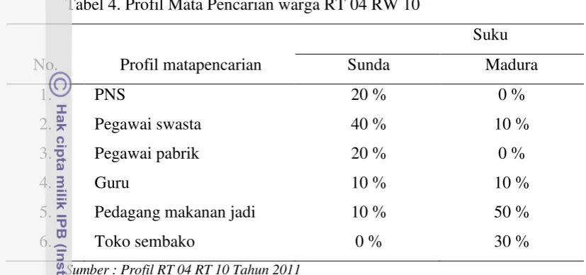 Tabel 4. Profil Mata Pencarian warga RT 04 RW 10 