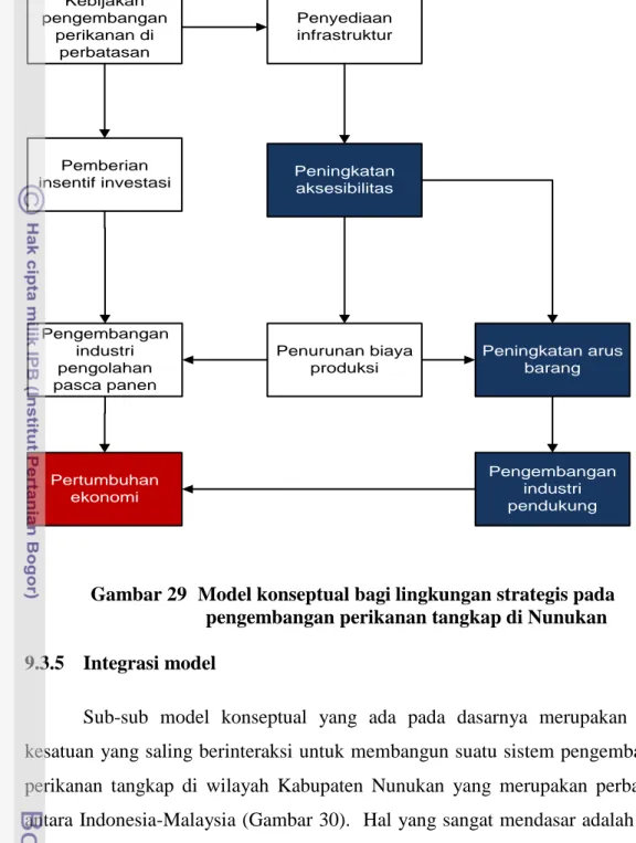 Gambar 29  Model konseptual bagi lingkungan strategis pada  pengembangan perikanan tangkap di Nunukan  9.3.5  Integrasi model 