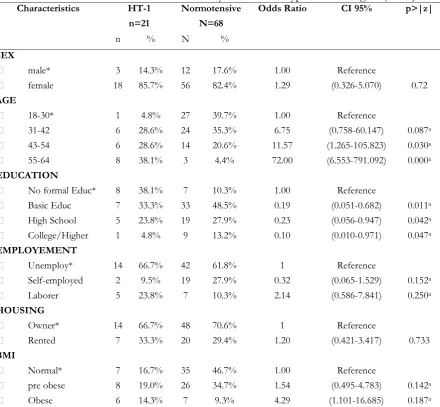 Table 1. General Characteristics of the Study Subjects 