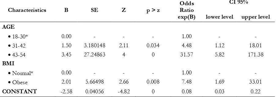 Table 3. The Results from Backward Stepwise Technique for Multivariate Logistic Regression 