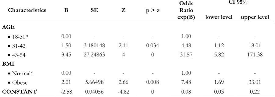 Table 3. The Results from Backward Stepwise Technique for Multivariate Logistic Regression 
