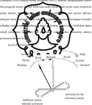 Gambar 1. Model Teoritis Mekanisme Neurofisiologi Fungsi Organisme Tubuh (Grandjean, 1995 dalam Setyawati, 2011) 