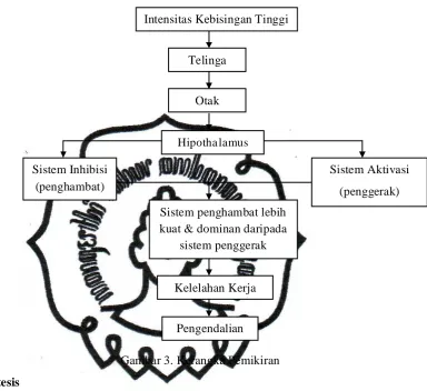 Gambar 3. Kerangka Pemikiran 