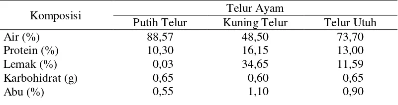 Tabel 1. Komposisi Telur Ayam (Winarno dan Koswara, 2002) 