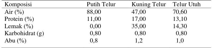 Tabel 2. Komposisi Telur Itik (Winarno dan Koswara, 2002) 