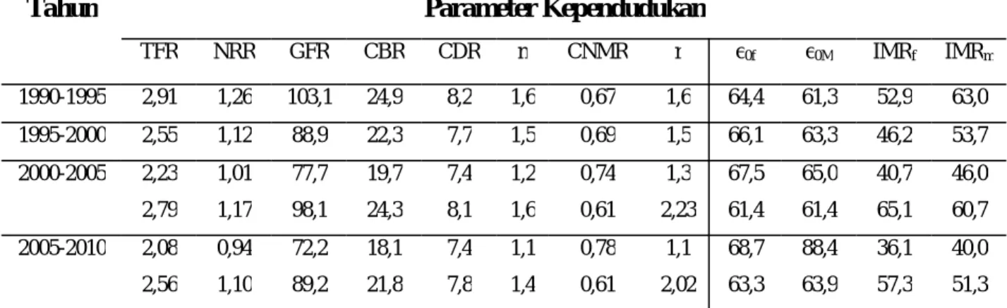 Tabel 4: Parameter Demografi di Indonesia, Tahun 1990-2010