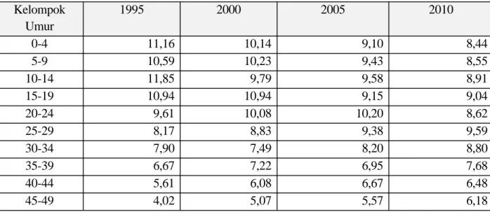 Tabel 5 : Komposisi Penduduk Menurut Kelompok Umur dan Jenis Kelamin Perbandingan Indonesia - Sulawesi Tengah, 1995-2010