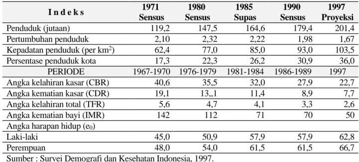 Tabel 2 : Perkembangan Indeks Kependudukan di Indonesia. 1971 - 1997
