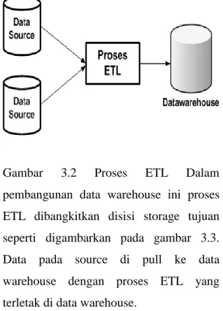 Gambar  3.2  Proses  ETL  Dalam  pembangunan  data  warehouse  ini  proses  ETL  dibangkitkan  disisi  storage  tujuan  seperti  digambarkan  pada  gambar  3.3