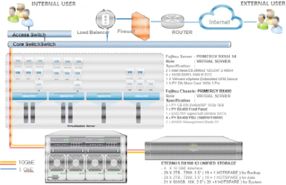 Gambar 5. Overview dari topologi diagram network SPBN antara side internal user dengan side eksternal  user melalui media internet, dengan dukungan beberapa perangkat keras server/storage dan perangkat  lunak,  serta  system  proteksi  keamanan  terhadap  