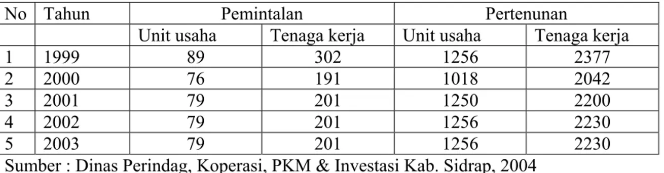 Tabel   7  . Perkembangan Kegiatan Sutera Alam di Kabupaten Sidrap 