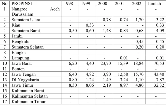 Tabel 2.   Produksi Benang Sutera Indonesia tahun 1998 – 2002 (ton) 