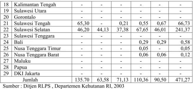 Tabel 3. Perkembangan Kegiatan Budidaya Sutera di Sulawesi Selatan   No Kabupaten  Jumlah  Petani (kk) Tanaman  Murbei (ha)  Penyerapan  telur F1  (boks)  Produksi kokon (kg)  Produksi benang  sutera (kg)  1 Soppeng  575 405,0 3.849,50 104.206  15.495 2 Wa
