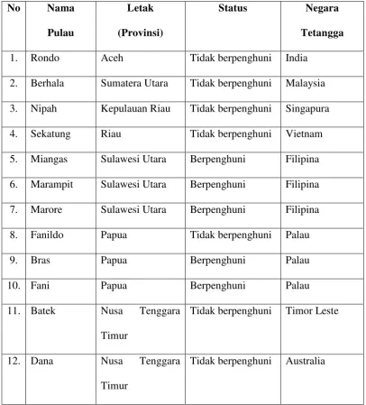 Tabel No. 3.1. Pulau Terluar Perbatasan Indonesia 