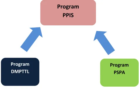 Gambar 3-3  Hubungan antara program teknis (PPIS) dengan program generik (DMPTTL dan 