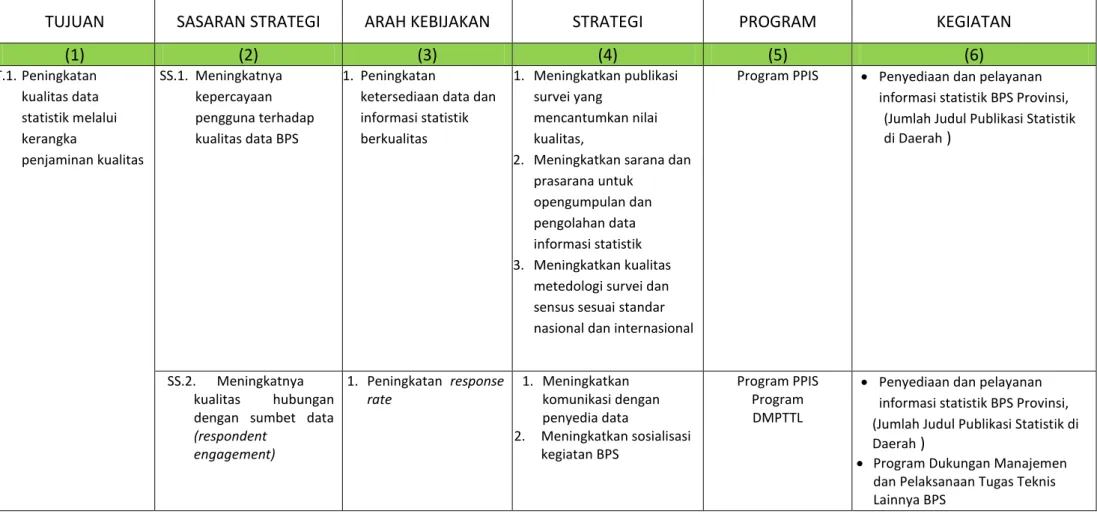 Tabel 3-2 Program dan Kegiatan BPS Kabupaten Bengkulu Tengah 