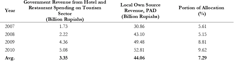 Table 4.6 The Allocation of Tax Fund on Banda Aceh’s Tourism Sector, 2007-2010 