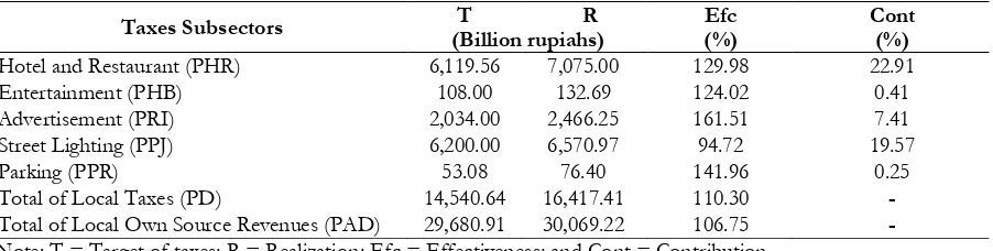 Table 1.1. The Contribution of Each Tax Subsectors on Banda Aceh’s Local Own Source Revenue, 2009 