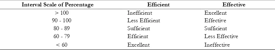 Table 3.1.  Tax Effort Performances 
