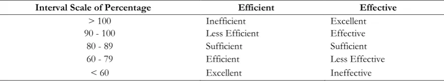 Table 3.1.  Tax Effort Performances 