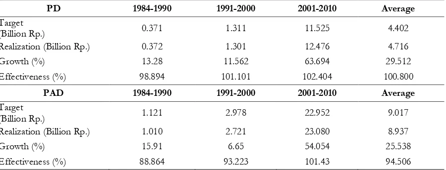 Figure 4.1 The Growth of Local Taxes and Local Own Source Revenue of Banda Aceh,  1984-2010 (in Percentage)  
