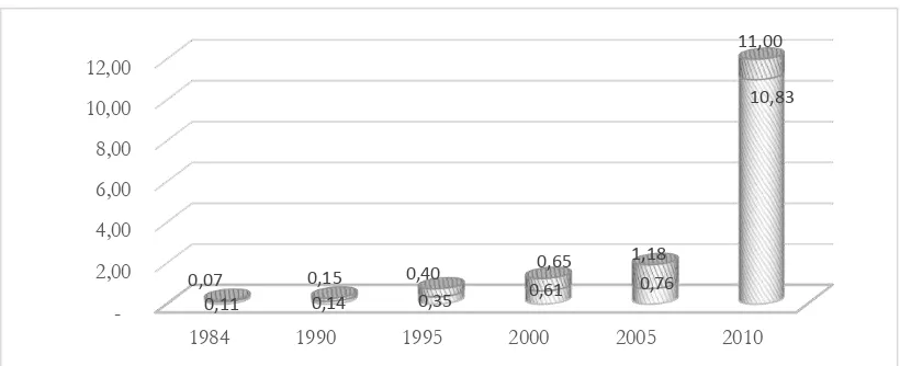 Figure 4.2 Hotel and Restaurant Taxes of Banda Aceh, 1984-2010 (in Billion Rupiahs) 