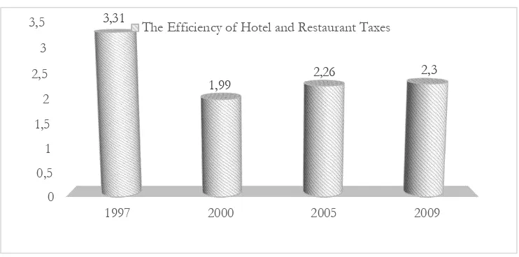 Figure 4.3. The Contribution of Hotel and Restaurant Taxes on Banda Aceh’s Local Own Source Revenue, 1984-2010 (In Percentage) 
