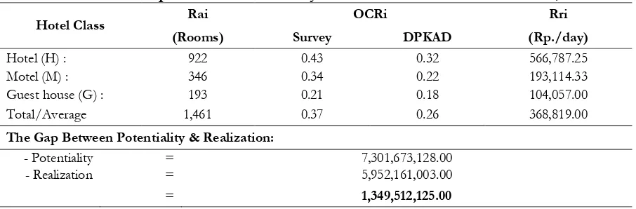 Table 4.2 . The Effectiveness of Banda Aceh’s Hotel and Restaurant Taxes,  1984-2010 (In Percentage) 