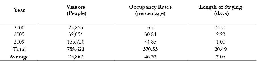 Table 4.4. Number of Visitors, Occupancy Rates, And Length of Staying on Banda Aceh’s Hotel, 2000 – 2009 