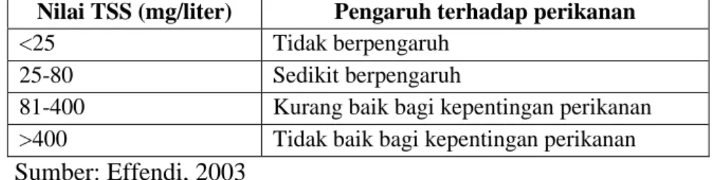 Tabel  1.1.  Kesesuaian  Perairan  untuk  Kepentingan  Perikanan  Berdasarkan  Nilai  TSS 