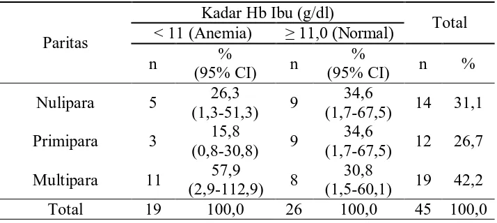 Tabel 5.8. Distribusi Karakteristik Kadar Hemoglobin Ibu Hamil Berdasarkan Paritas 