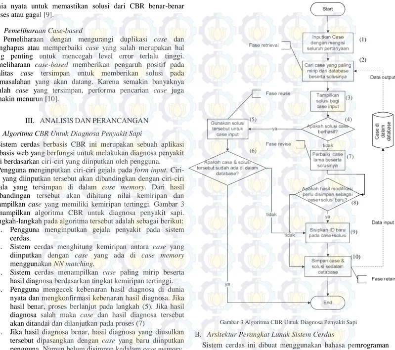 Gambar 3 Algoritma CBR Untuk Diagnosa Penyakit Sapi B.  Arsitektur Perangkat Lunak Sistem Cerdas 