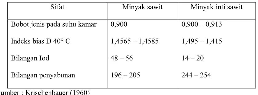 Tabel 1. Nilai sifat fisiko kimia minyak sawit dan minyak inti sawit 