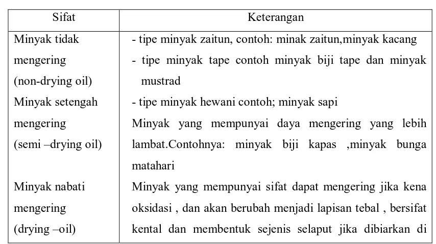 Tabel 4. pengklasifikasian lemak dan minyak berdasarkan sifat mengering. 