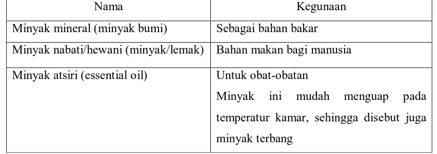 Tabel 6. pengklasifikasian lemak dan minyak berdasarkan kegunaanya. 