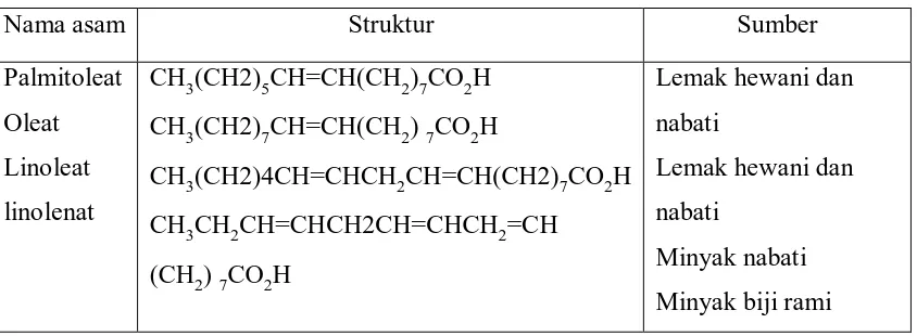 Tabel 7. Contoh-contoh dari asam lemak jenuh, antara lain: 