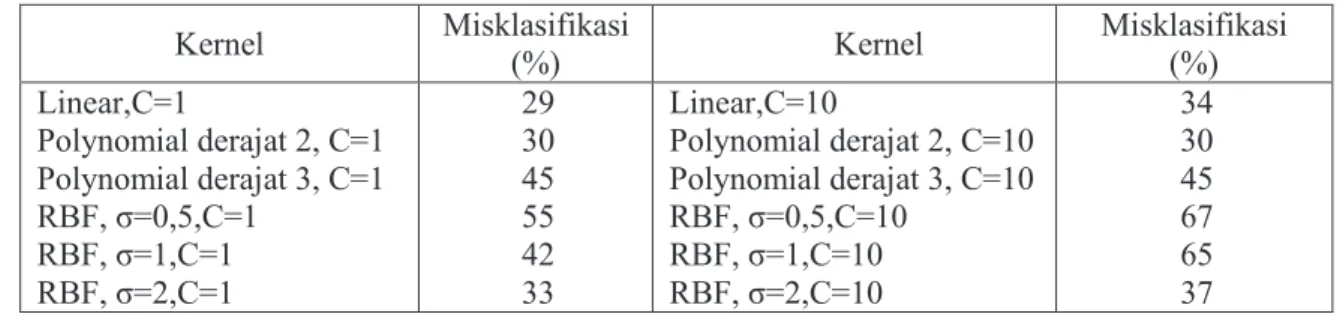 Tabel 2  Hasil penentuan model dengan menggunakan variabel yang belum diseleksi  Kernel  Misklasifikasi  (%)  Kernel  Misklasifikasi (%)  Linear,C=1  Polynomial derajat 2, C=1  Polynomial derajat 3, C=1  RBF, σ=0,5,C=1  RBF, σ=1,C=1  RBF, σ=2,C=1  29 30 45