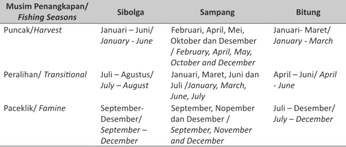 Table 1.  Respondents Characteristics of Small Scale Fishers in the Distric of Sibolga, Sampang            and Bitung, 2011.