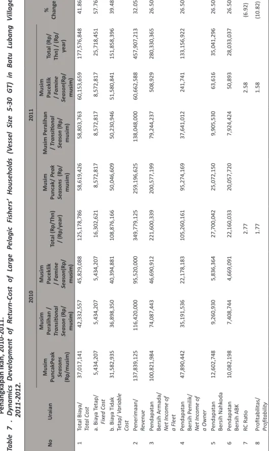 Tabel 7.    Analisa Dinamika Usaha Penangkapan Ikan Pelagis Besar Kapal Motor 5 -30 GT di Kelurahan Batu Lubang Berdasarkan Musim                 Penangkapan Ikan, 2010-2011