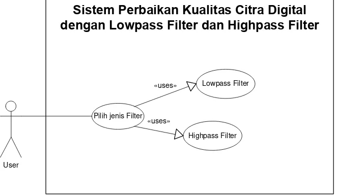 Gambar 3.2 Use Case Diagram Sistem yang akan dibangun 