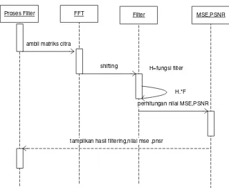 Gambar 3.8Sequence Diagram proses Filter  